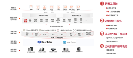 華為云攜手昇騰、鴻蒙根生態，構筑開發者技術創新的堅實基石