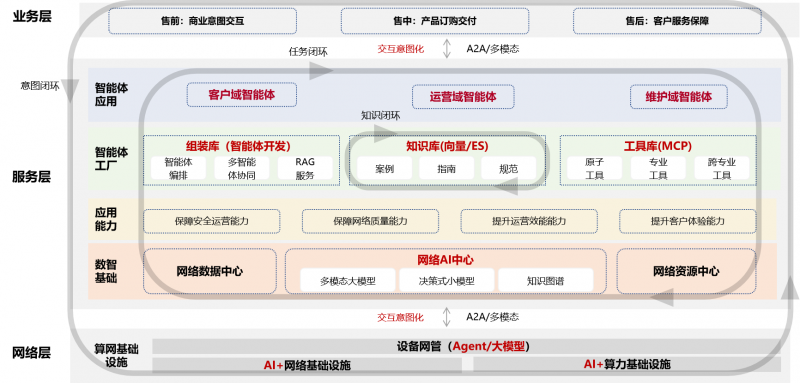 中國聯通發布《自智網絡白皮書(2025)》 以“智能體生產力”開啟L4高階自智新時代，筑基軟件自主可控