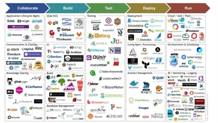 7大跡象，表明你的DevOps實(shí)踐已步入正軌