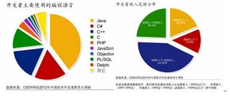 軟件市場大調(diào)查 基礎(chǔ)開發(fā)崗月薪普遍達8000元，背后邏輯與未來趨勢探析