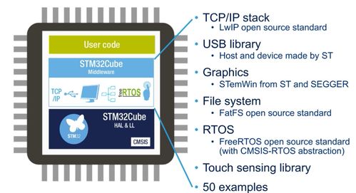 STM32單片機基礎(chǔ)01 初識STM32Cube生態(tài)系統(tǒng)與基礎(chǔ)軟件開發(fā)